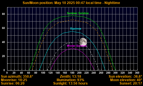 Sun/Moon sky position graph