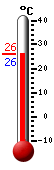 Currently: 27.4, Max: 28.3, Min: 23.9