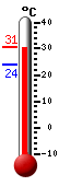 Currently: 24.3, Max: 25.9, Min: 24.1