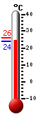 Currently: 24.5, Max: 24.6, Min: 24.5